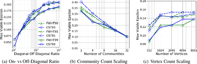 Figure 1 for Scaling Graph Clustering with Distributed Sketches