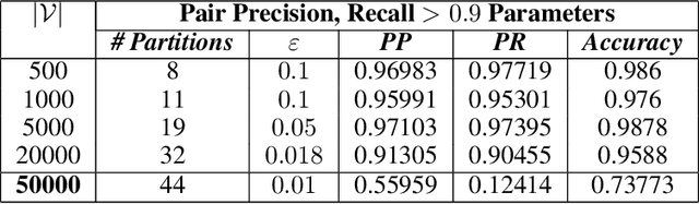 Figure 2 for Scaling Graph Clustering with Distributed Sketches