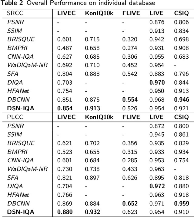 Figure 4 for Deep Superpixel-based Network for Blind Image Quality Assessment