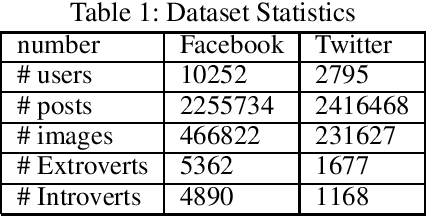 Figure 1 for I Know Where You Are Coming From: On the Impact of Social Media Sources on AI Model Performance