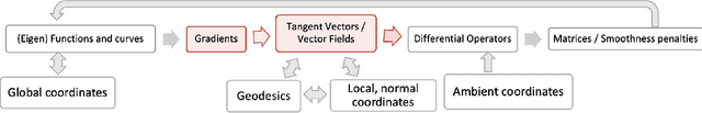 Figure 1 for Manifold Learning via Manifold Deflation
