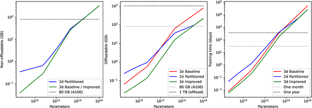 Figure 4 for Layered gradient accumulation and modular pipeline parallelism: fast and efficient training of large language models