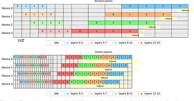Figure 3 for Layered gradient accumulation and modular pipeline parallelism: fast and efficient training of large language models