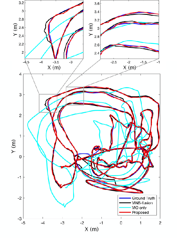 Figure 4 for Multi-layer VI-GNSS Global Positioning Framework with Numerical Solution aided MAP Initialization