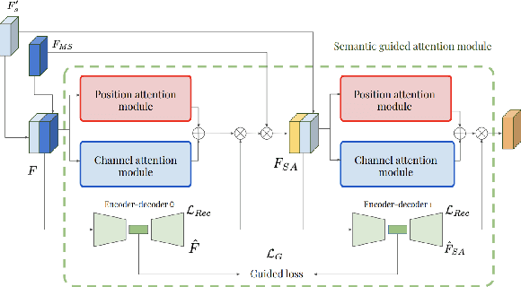 Figure 1 for GA-GAN: CT reconstruction from Biplanar DRRs using GAN with Guided Attention