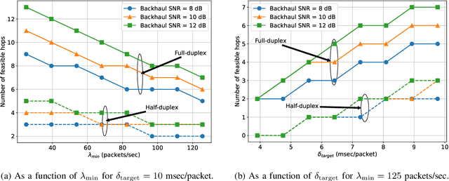 Figure 4 for System-Level Analysis of Full-Duplex Self-Backhauled Millimeter Wave Networks