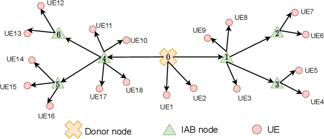 Figure 1 for System-Level Analysis of Full-Duplex Self-Backhauled Millimeter Wave Networks