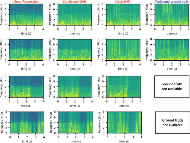 Figure 1 for Time-domain speech super-resolution with GAN based modeling for telephony speaker verification