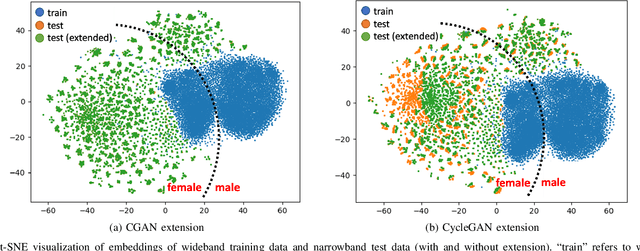 Figure 3 for Time-domain speech super-resolution with GAN based modeling for telephony speaker verification