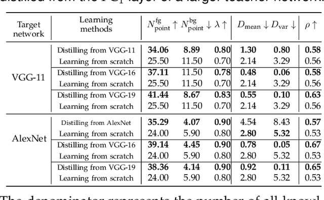 Figure 4 for Quantifying the Knowledge in a DNN to Explain Knowledge Distillation for Classification