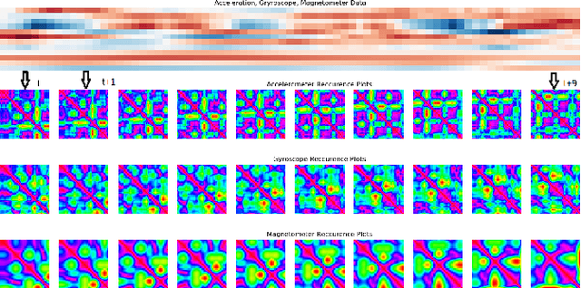 Figure 3 for Deep Smartphone Sensors-WiFi Fusion for Indoor Positioning and Tracking