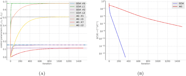 Figure 3 for Linear-Quadratic Zero-Sum Mean-Field Type Games: Optimality Conditions and Policy Optimization