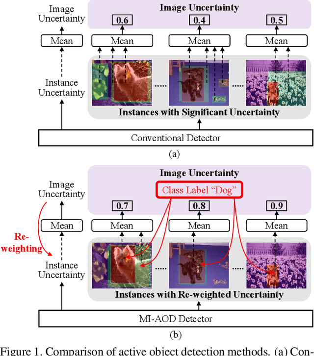 Figure 1 for Multiple instance active learning for object detection