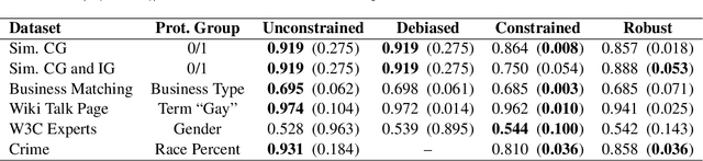 Figure 3 for Pairwise Fairness for Ranking and Regression
