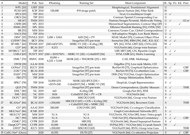 Figure 3 for Re-thinking Co-Salient Object Detection