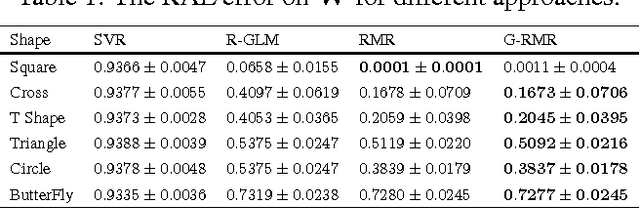 Figure 2 for Robust Matrix Regression