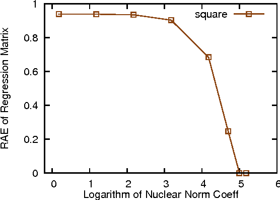 Figure 3 for Robust Matrix Regression