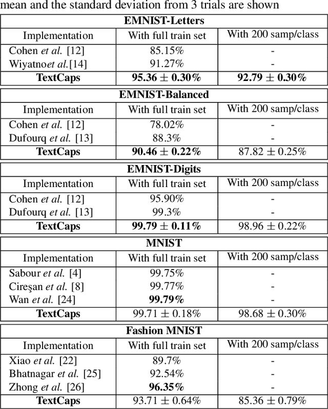 Figure 3 for TextCaps : Handwritten Character Recognition with Very Small Datasets