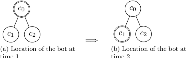 Figure 3 for Evaluating Hierarchies through A Partially Observable Markov Decision Processes Methodology