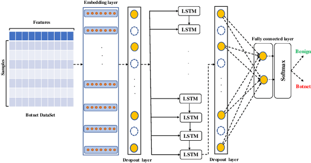 Figure 1 for UNBUS: Uncertainty-aware Deep Botnet Detection System in Presence of Perturbed Samples