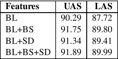 Figure 3 for Greedy Transition-Based Dependency Parsing with Discrete and Continuous Supertag Features