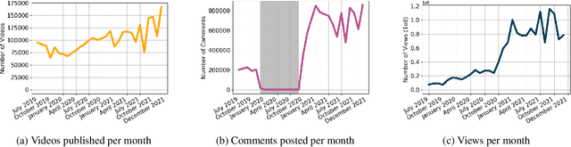 Figure 4 for The MeLa BitChute Dataset