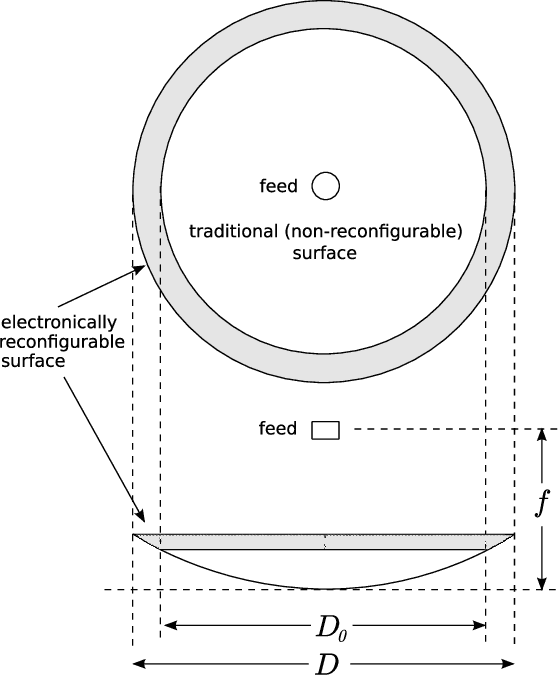 Figure 1 for Sidelobe Modification for Reflector Antennas by Electronically-Reconfigurable Rim Scattering