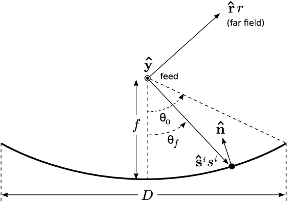 Figure 2 for Sidelobe Modification for Reflector Antennas by Electronically-Reconfigurable Rim Scattering