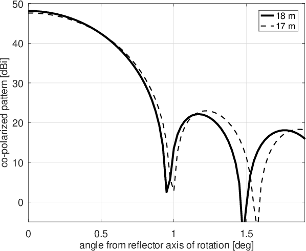 Figure 3 for Sidelobe Modification for Reflector Antennas by Electronically-Reconfigurable Rim Scattering
