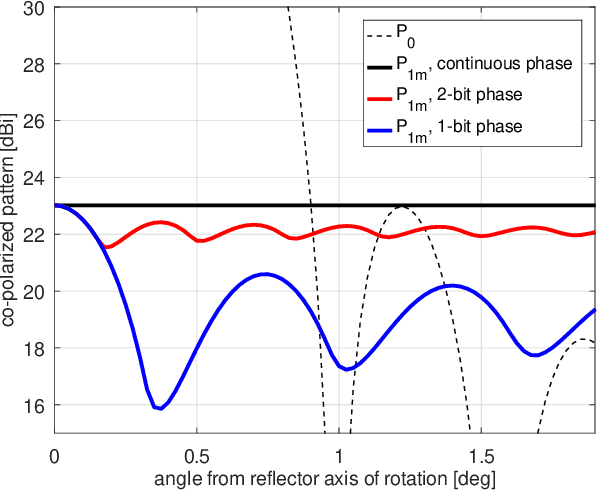 Figure 4 for Sidelobe Modification for Reflector Antennas by Electronically-Reconfigurable Rim Scattering