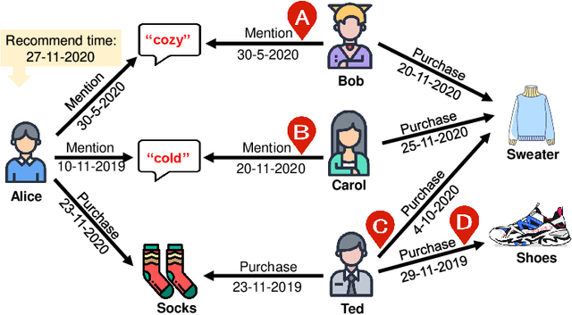 Figure 1 for Time-aware Path Reasoning on Knowledge Graph for Recommendation