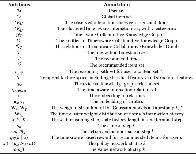 Figure 2 for Time-aware Path Reasoning on Knowledge Graph for Recommendation