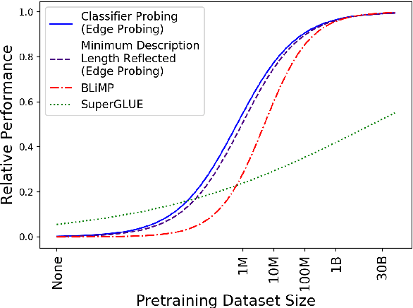 Figure 1 for When Do You Need Billions of Words of Pretraining Data?