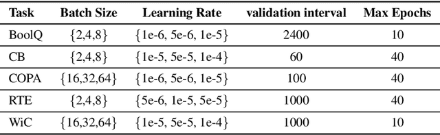 Figure 2 for When Do You Need Billions of Words of Pretraining Data?