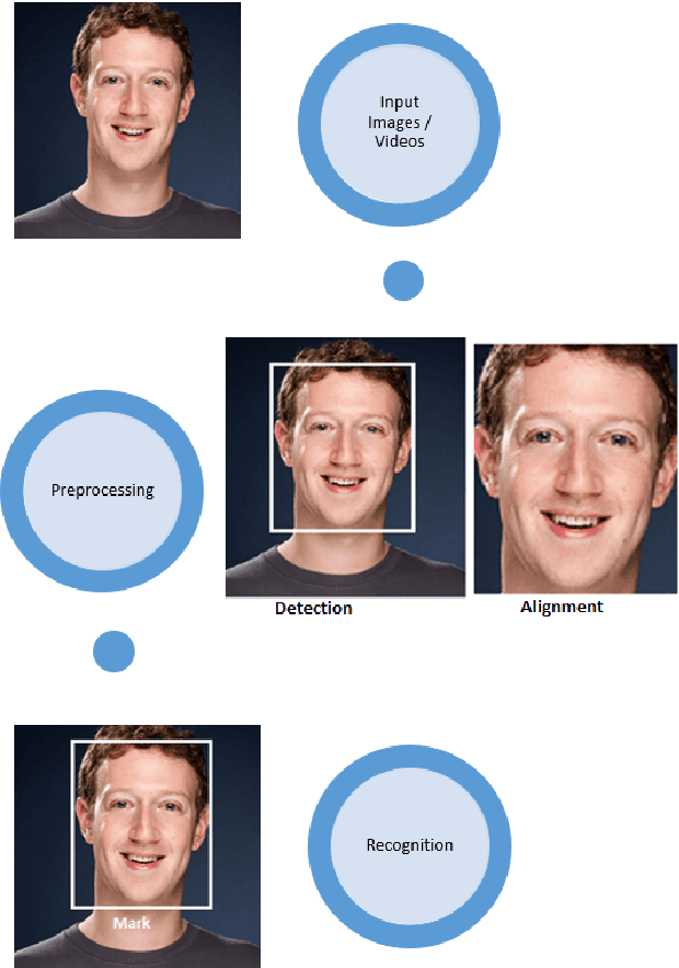 Figure 1 for Recent Advances in Deep Learning Techniques for Face Recognition