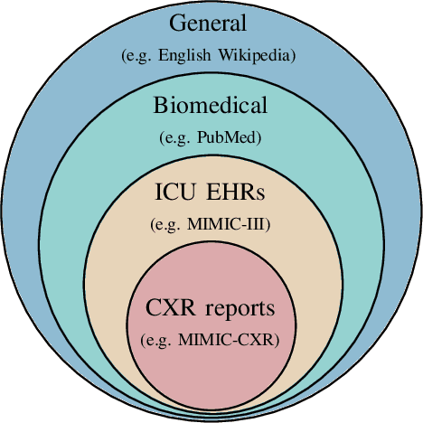 Figure 1 for Improving Chest X-Ray Report Generation by Leveraging Warm-Starting