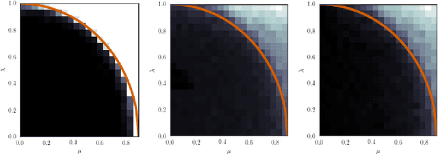 Figure 1 for Contextual Stochastic Block Models
