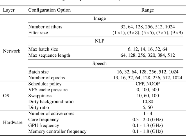 Figure 4 for FlexiBO: Cost-Aware Multi-Objective Optimization of Deep Neural Networks