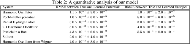 Figure 4 for Learning Potentials of Quantum Systems using Deep Neural Networks