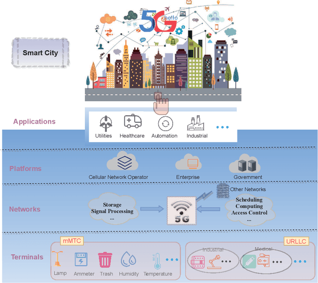 Figure 1 for Smart City Enabled by 5G/6G Networks: An Intelligent Hybrid Random Access Scheme