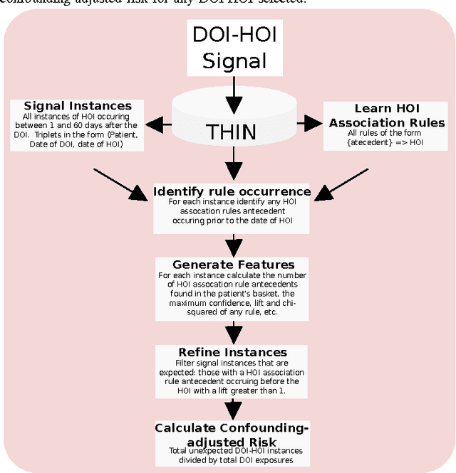 Figure 2 for Refining Adverse Drug Reactions using Association Rule Mining for Electronic Healthcare Data