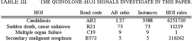 Figure 4 for Refining Adverse Drug Reactions using Association Rule Mining for Electronic Healthcare Data