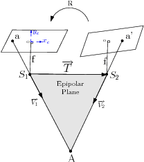Figure 1 for The Five Points Pose Problem : A New and Accurate Solution Adapted to any Geometric Configuration