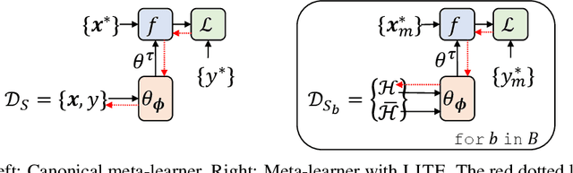 Figure 3 for Memory Efficient Meta-Learning with Large Images
