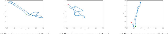 Figure 1 for Adversarial Attacks on Remote User Authentication Using Behavioural Mouse Dynamics