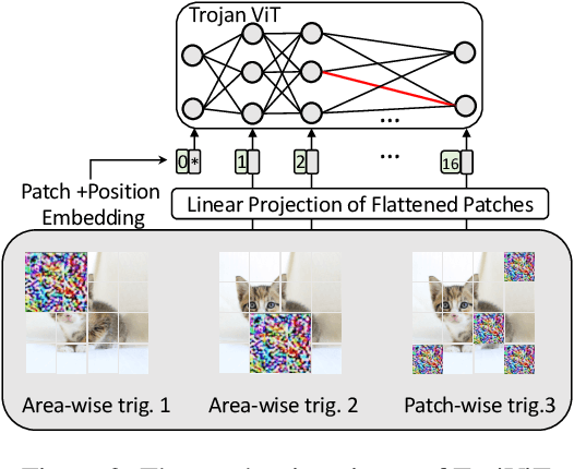 Figure 3 for TrojViT: Trojan Insertion in Vision Transformers