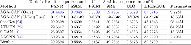Figure 2 for AGA-GAN: Attribute Guided Attention Generative Adversarial Network with U-Net for Face Hallucination