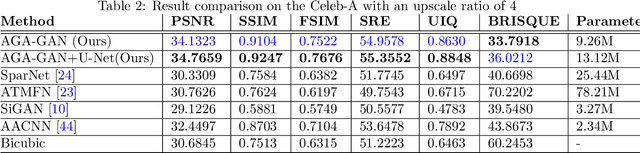 Figure 4 for AGA-GAN: Attribute Guided Attention Generative Adversarial Network with U-Net for Face Hallucination