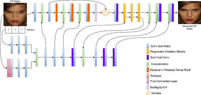 Figure 1 for AGA-GAN: Attribute Guided Attention Generative Adversarial Network with U-Net for Face Hallucination