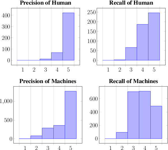 Figure 4 for Transparent Human Evaluation for Image Captioning